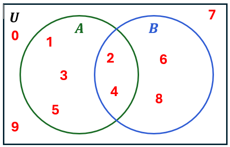 Venn diagram with sets A and B inside universal set U, showing elements distributed according to set membership.