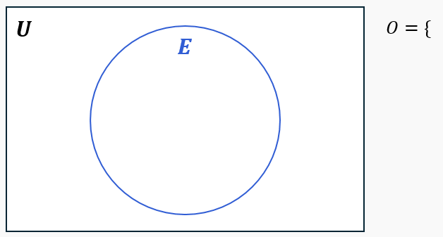 Rectangle labeled U with circle E inside; U contains numbers 0 to 9, E contains even numbers, O is complement of E.