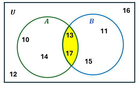 Venn diagram with sets A and B inside universal set U, highlighting intersection area containing 13 and 17.