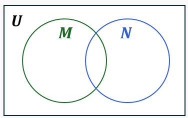 Venn diagram with two overlapping circles labeled M and N inside a rectangle labeled U, illustrating set intersections.