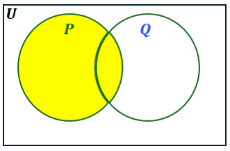 Venn diagram with two circles labeled P and Q, shading the area representing P intersecting P intersecting Q complement.