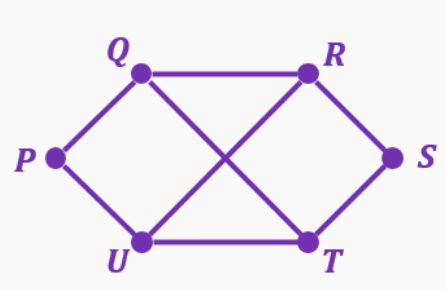 Graph with vertices P, Q, R, S, T, U connected by edges, each vertex labeled with its degree and parity.