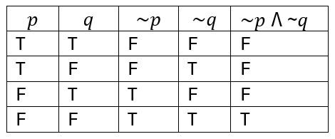 Truth table showing values of p, q, their negations, and the conjunction of negations with true only when both p and q are false.