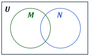 Venn diagram with two overlapping circles labeled M and N inside a rectangle labeled U, highlighting the union of their complements.