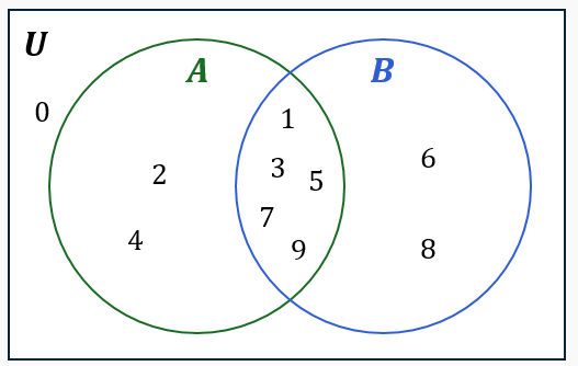 Venn diagram with two overlapping circles labeled A and B containing numbers representing elements in each set and their intersection.