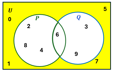 Venn diagram with sets P={2,4,6,8} and Q={3,6,9} labeled, shading the intersection containing 6.