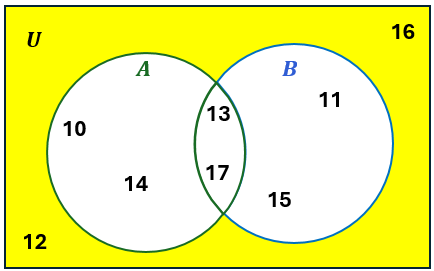 Venn diagram with sets A and B inside universal set U, showing elements and their intersections.