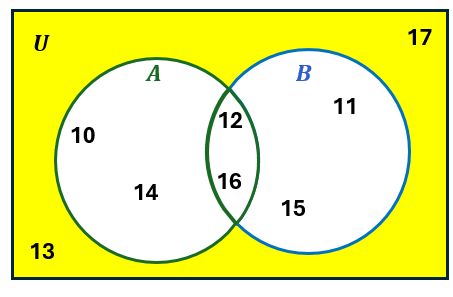 Venn diagram showing universal set U with elements 10-17, sets A and B, and their intersection containing 12 and 16.
