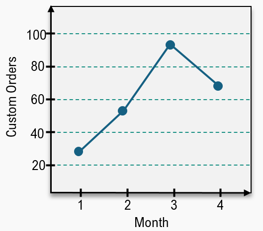 Line graph showing custom orders rising from 30 in month 1 to 95 in month 3, then dropping to 70 in month 4.