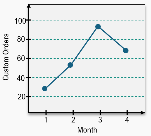 Line graph showing custom orders rising from 30 in month 1 to 95 in month 3, then dropping to 70 in month 4.
