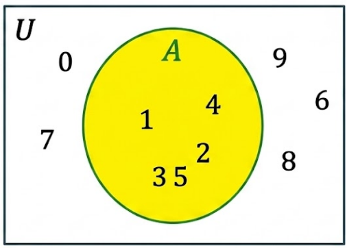 Venn diagram with circle A shaded containing numbers 1,2,3,4,5; outside are 0,6,7,8,9 in the universal set.
