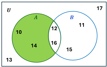 Venn diagram showing universal set U with subsets A (green) and B (blue), highlighting elements 12 and 16 in their intersection.