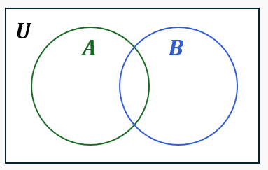 Venn diagram showing universal set U with subsets A and B overlapping, illustrating set intersections and unions.