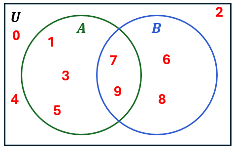 Venn diagram with universal set 0-9, set A containing 1,3,5, set B containing 6,8, and intersection with 7,9.