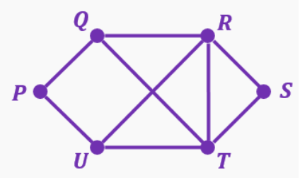 Graph diagram with vertices P, Q, R, S, T, U connected by edges illustrating Euler path or circuit concepts.