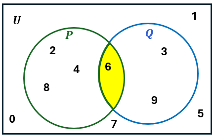 Venn diagram with sets P and Q labeled, elements placed, and the union P∪Q shaded in yellow.
