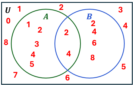 Venn diagram with universal set 0–9, circle A containing 1,3,5, circle B containing 6,8, and overlap containing 2,4.