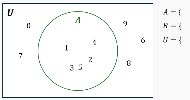 Venn diagram with circle A containing numbers 1, 2, 3, 4, 5 inside a rectangle U with numbers 0, 6, 7, 8, 9 outside.