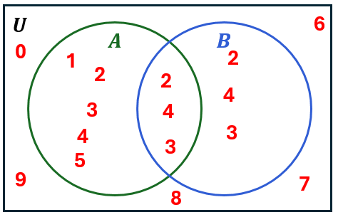 Venn diagram showing universal set 0-9, set A with 1-5, and subset B with 2, 3, 4 inside A.