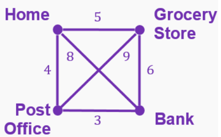 Graph with four locations—Home, Grocery Store, Post Office, Bank—connected by edges labeled with distances in miles.