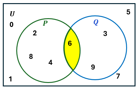 Venn diagram with sets P and Q labeled with elements from 0 to 9, highlighting the intersection containing 6.