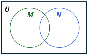 Venn diagram with two overlapping circles labeled M and N inside a rectangle labeled U, showing the union of M and N shaded.