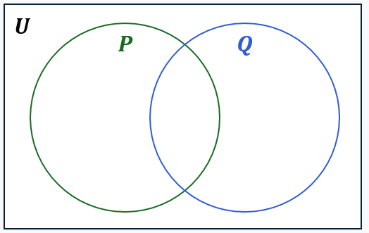 Venn diagram with sets U={0-9}, P={2,4,6,8}, Q={3,6,9}, showing intersection P∩Q shaded at element 6.