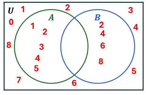 Venn diagram with universal set 0-9, set A containing 1,3,5, set B containing 6,8, and intersection containing 2,4.