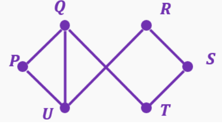 Graph with vertices P, Q, R, S, T, U connected by edges forming two linked diamond shapes.