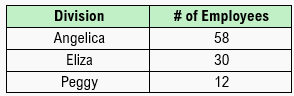 Table showing three divisions—Angelica, Eliza, Peggy—with employee counts 58, 30, and 12 for chair apportionment.
