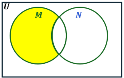 Venn diagram with two circles labeled M and N inside a rectangle U, with the M circle shaded yellow except the overlap.