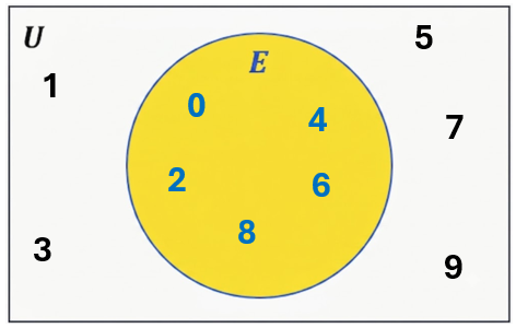 Venn diagram with universal set U containing numbers 0-9, set E with even numbers shaded inside the circle.
