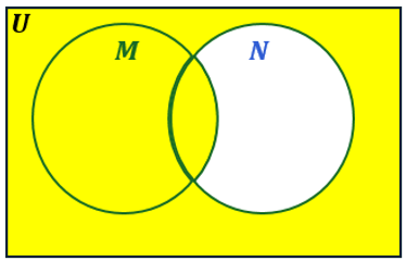 Venn diagram with two circles labeled M and N inside a rectangle U, shading the area covering M and the intersection with N.