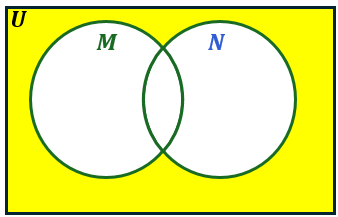 Venn diagram with two overlapping circles labeled M and N inside a yellow rectangle labeled U, showing their intersection.