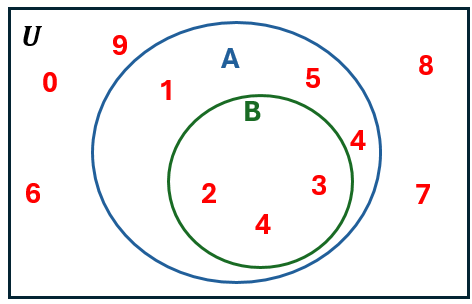 Venn diagram showing universal set U with numbers 0-9, set A with 1,2,3,4,5, and subset B with 2,3,4 inside A.