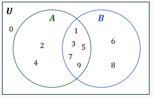 Venn diagram with two overlapping circles labeled A and B containing numbers, illustrating set operations.