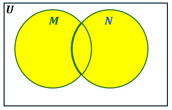 Two overlapping yellow circles labeled M and N inside a rectangle labeled U, representing their union shaded.