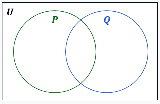 Venn diagram with universal set 0-9, set P with 2,4,6,8, set Q with 3,6,9, showing their union shaded.