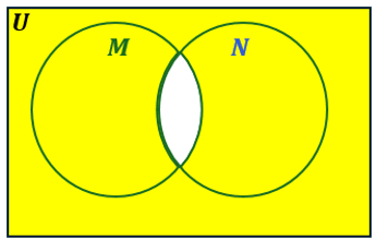 Venn diagram with two overlapping circles labeled M and N, shading all areas except their intersection.