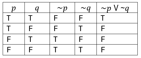 Truth table showing values of p, q, their negations, and the disjunction of negations with corresponding truth values.
