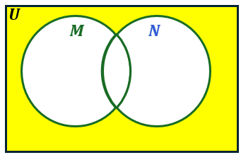 Venn diagram with two overlapping circles labeled M and N inside a yellow rectangle labeled U.
