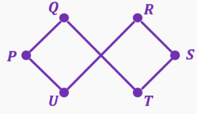 Graph with vertices P, Q, R, S, T, U connected in two overlapping squares forming a figure-eight shape.
