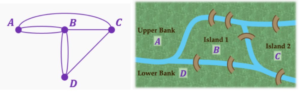Graph showing four land masses labeled A, B, C, D connected by bridges, with A and D not directly connected.