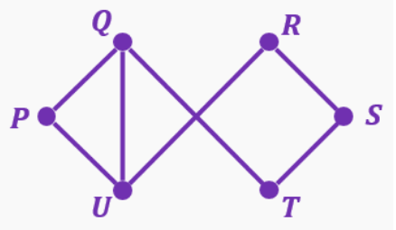 Graph with vertices P, Q, R, S, T, U connected by edges forming two linked quadrilaterals for Euler path analysis.