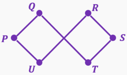 Graph with vertices P, Q, R, S, T, U connected forming two squares sharing a central edge between U and R.