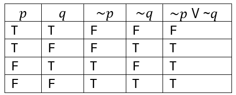 Truth table showing values of p, q, ~p, ~q, and ~p OR ~q with all possible truth combinations.
