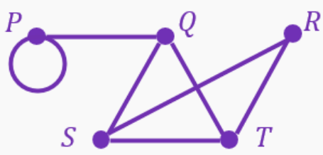 Graph with vertices P, Q, R, S, T connected by edges, including a loop at vertex P.