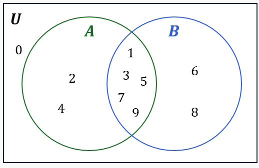Venn diagram with two overlapping circles labeled A and B containing numbers representing elements in each set and their intersections.
