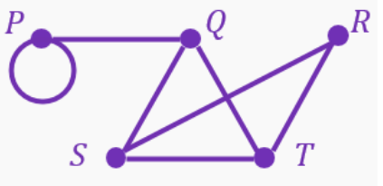 Graph with vertices P, Q, R, S, T connected by edges, including a loop at vertex P.