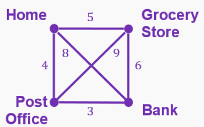 Graph with four locations—Home, Grocery Store, Post Office, Bank—and edges labeled with distances in miles.